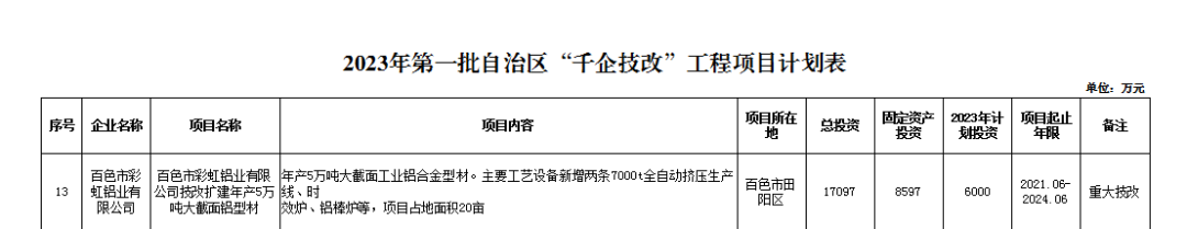 彩虹铝业新建项目入选2023年第一批自治区“千企技改”工程项目计划