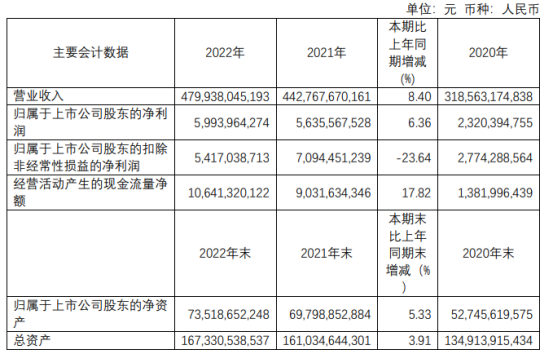 江西铜业2022年净利59.94亿同比增长6.36% 董事长郑高清薪酬133.16万