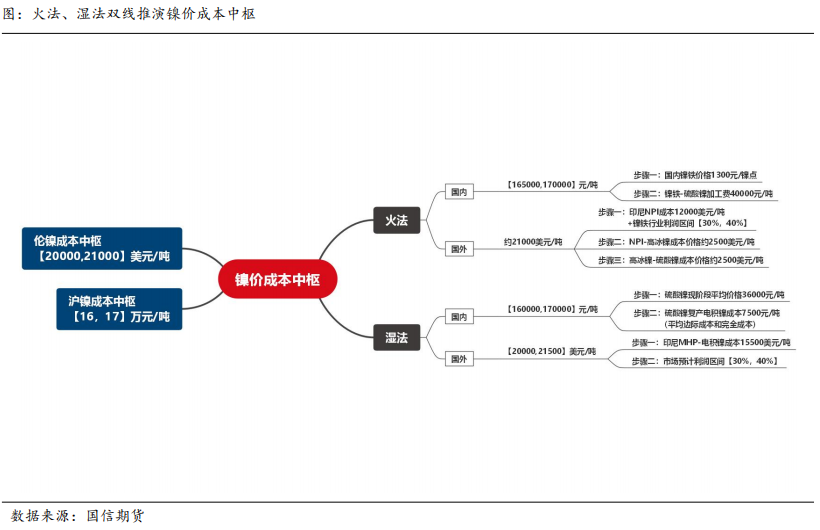 國信期貨：宏觀基本面“雙殺”，鎳價成本中樞何去何從？