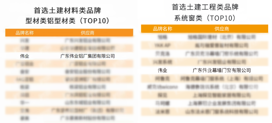 伟业荣膺2023房建供应链四项大奖