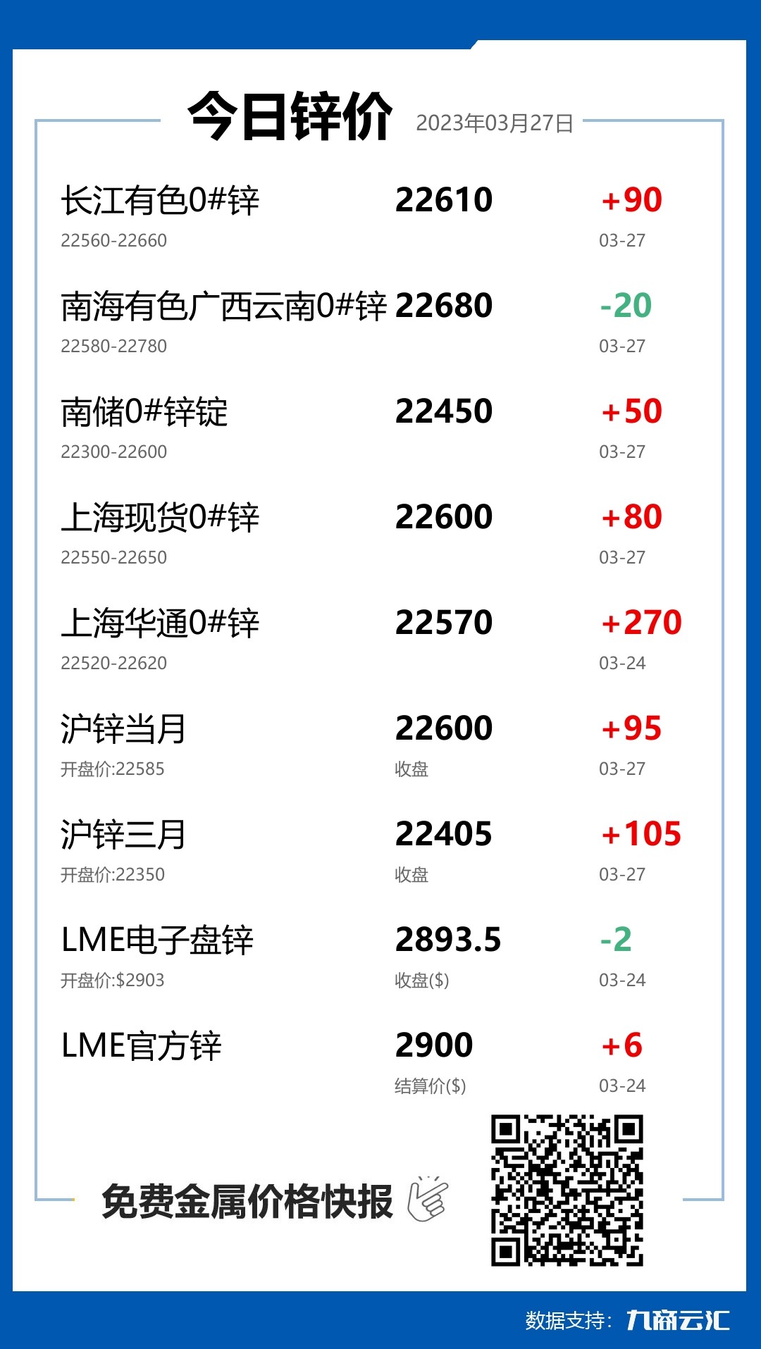 2023年03月27日雲匯鋅價行情:今日鋅價上漲