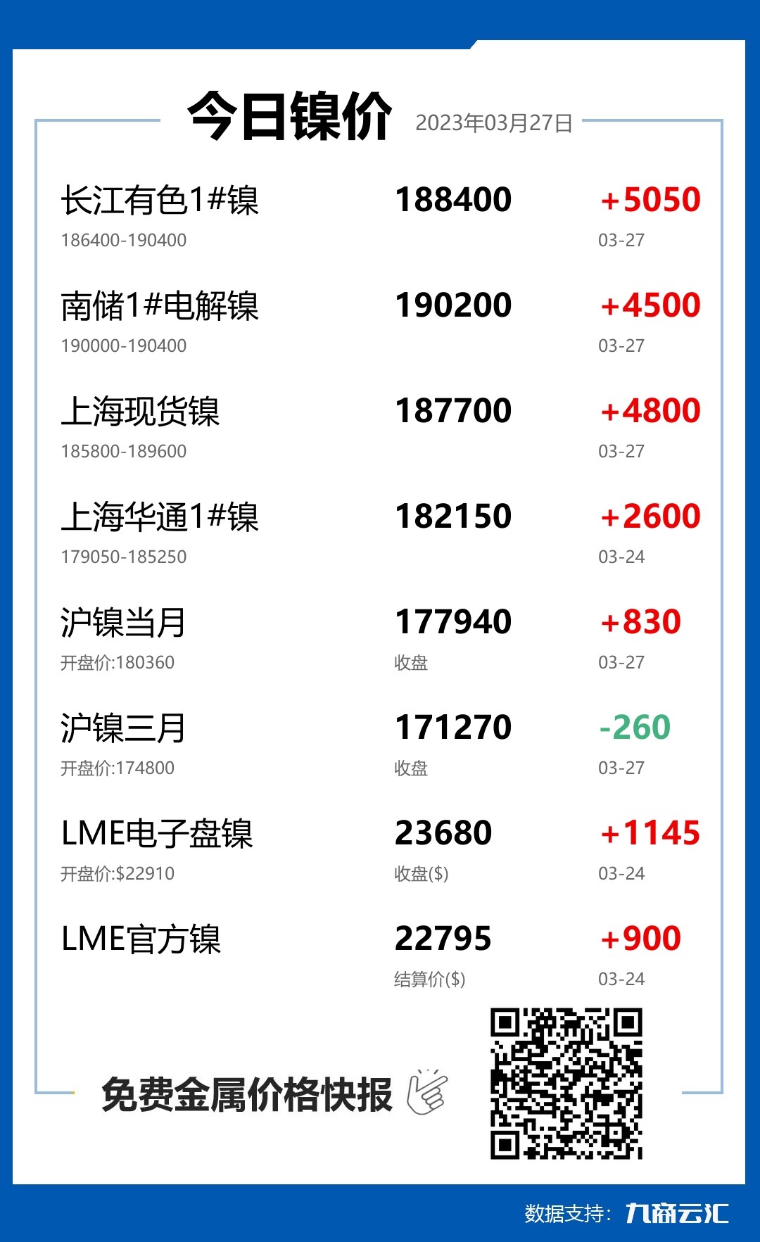2023年03月27日云汇镍价行情:今日镍价大涨
