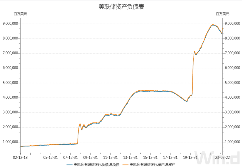 新世紀期貨：美聯儲加息與擴表並舉，意在平衡通脹與中小銀行業危機，銅價超跌反彈