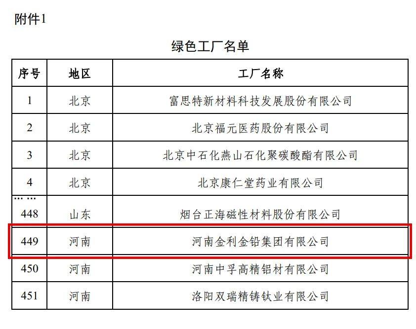 金利集团成功入选国家级“绿色工厂” 产品铅锭被确定为“绿色设计产品”