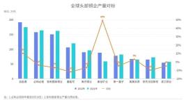 紫金矿业一年新增矿产铜29万吨，贡献全球矿产铜净增量的40.8%