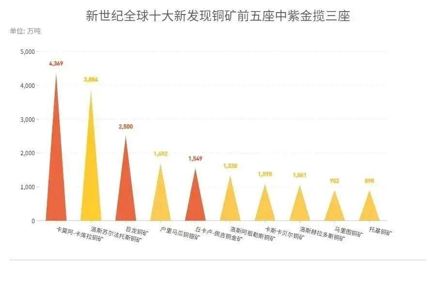紫金矿业一年新增矿产铜29万吨，贡献全球矿产铜净增量的40.8%