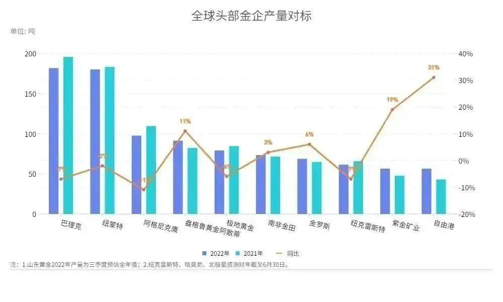 紫金矿业一年新增矿产铜29万吨，贡献全球矿产铜净增量的40.8%