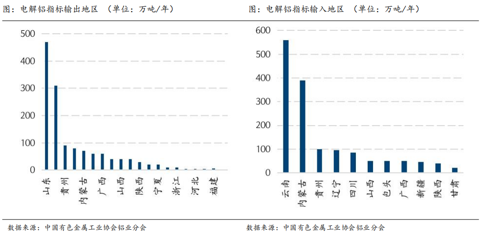 国信期货铝产业链系列专题：电解铝老牌省份河南、山东难再受宠，瞄准产业转型升级