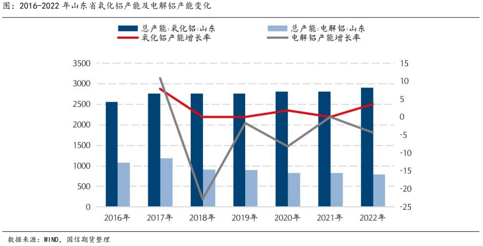 国信期货铝产业链系列专题：电解铝老牌省份河南、山东难再受宠，瞄准产业转型升级