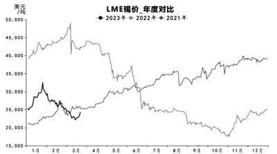 2023年全球錫市場需求回暖可期