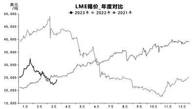 2023年全球锡市场需求回暖可期