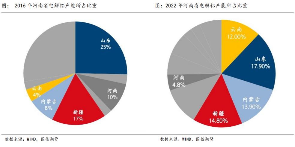 國信期貨鋁產業鏈系列專題：電解鋁老牌省份河南、山東難再受寵，瞄準產業轉型升級