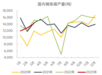 国海良时期货锡专题报告：供应增加一波三折，锡价大幅反弹