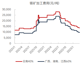 国海良时期货锡专题报告：供应增加一波三折，锡价大幅反弹