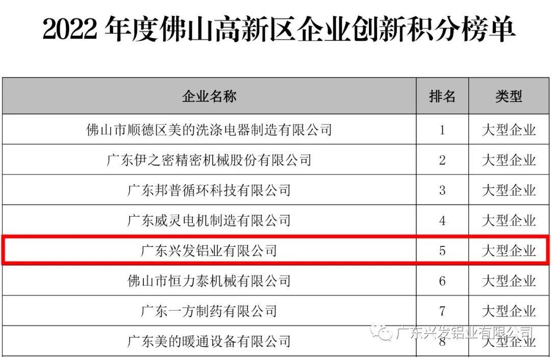 兴发铝业入选“2022年度创新积分大型企业30强”