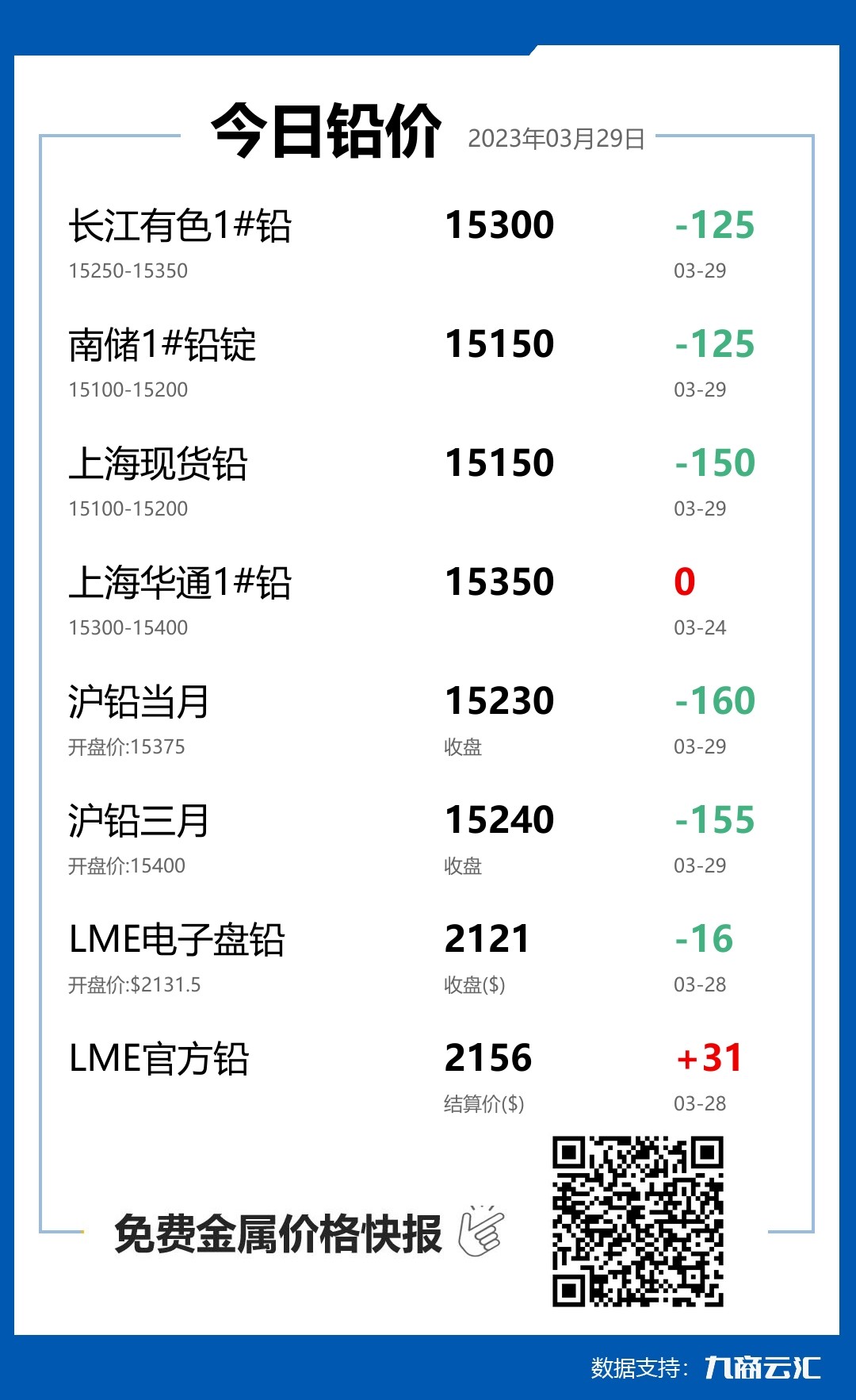 2023年03月29日云汇铅价行情:今日铅价下跌