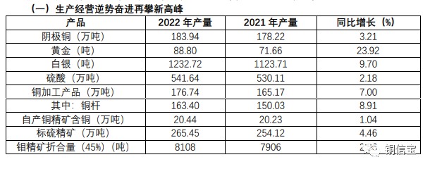 江西銅業2023年計劃生產陰極銅207萬噸