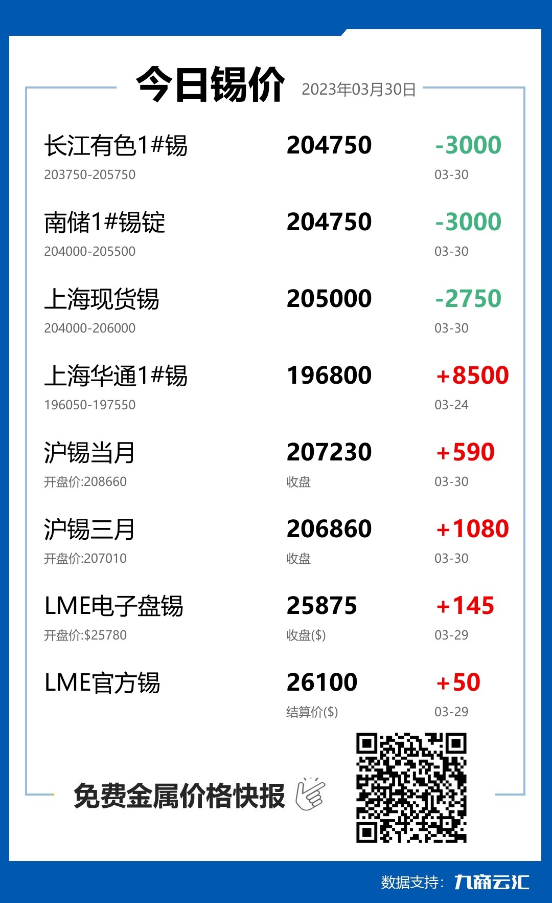 2023年03月30日云汇锡价行情:今日锡价大跌