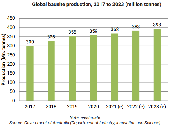 预计2023年全球铝土矿产量将增长2.6%
