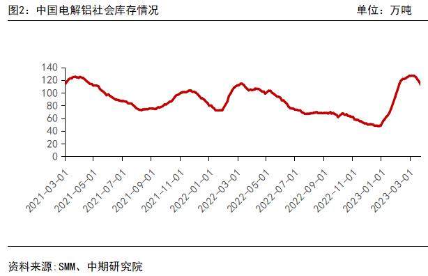 铝：去库节奏延续 期价将高位震荡