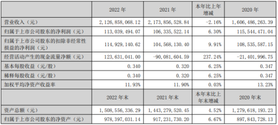 电工合金2022年净利1.13亿同比增长6.3% 董事长陈力皎薪酬116.89万