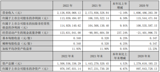 電工合金2022年淨利1.13億同比增長6.3% 董事長陳力皎薪酬116.89萬