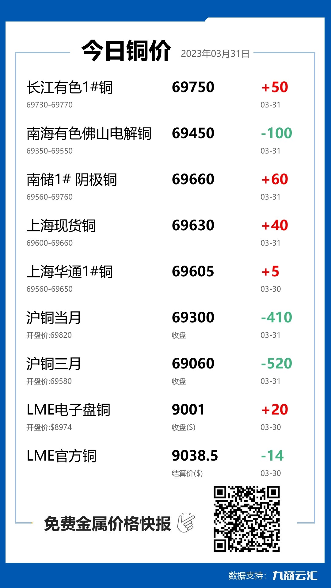 2023年03月31日雲匯銅價行情:今日銅價上漲