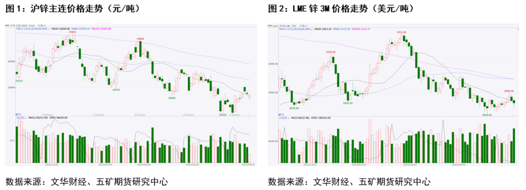 五矿期货：锌近期行情分析与展望