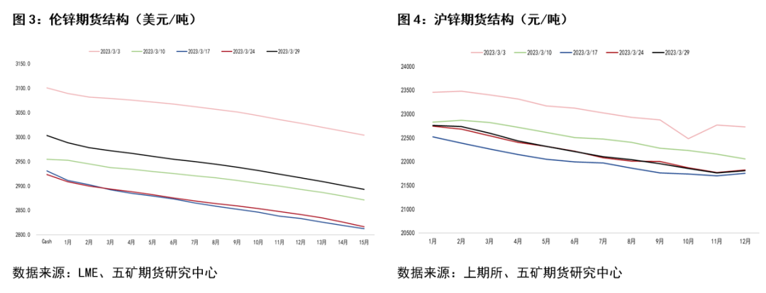 五矿期货：锌近期行情分析与展望