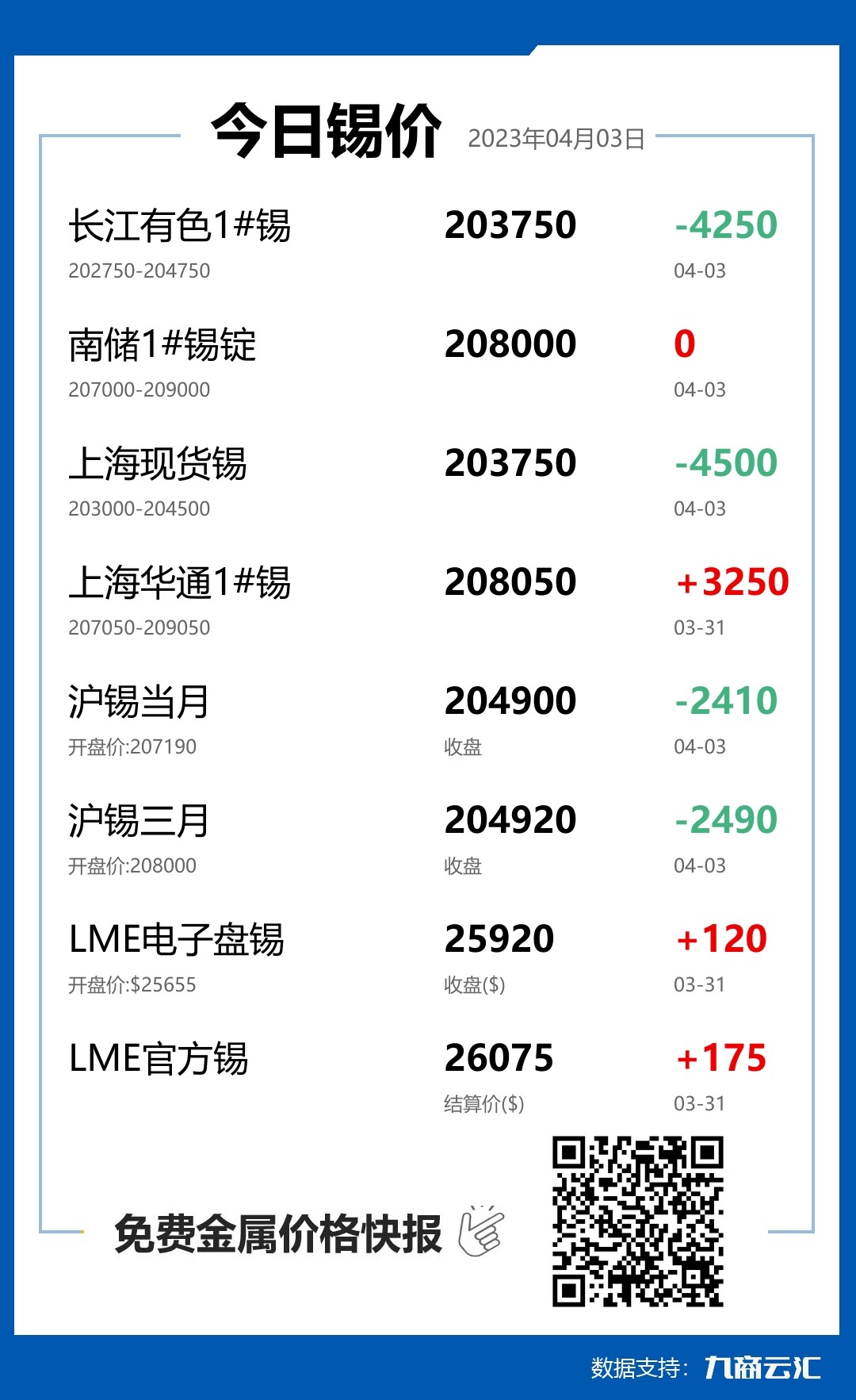 2023年04月03日雲匯錫價行情:今日錫價大跌