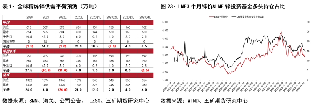 五礦期貨：鋅近期行情分析與展望