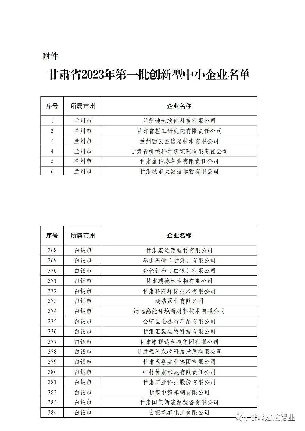 甘肃宏达铝型材有限公司获评为甘肃省2023年度创新型中小企业