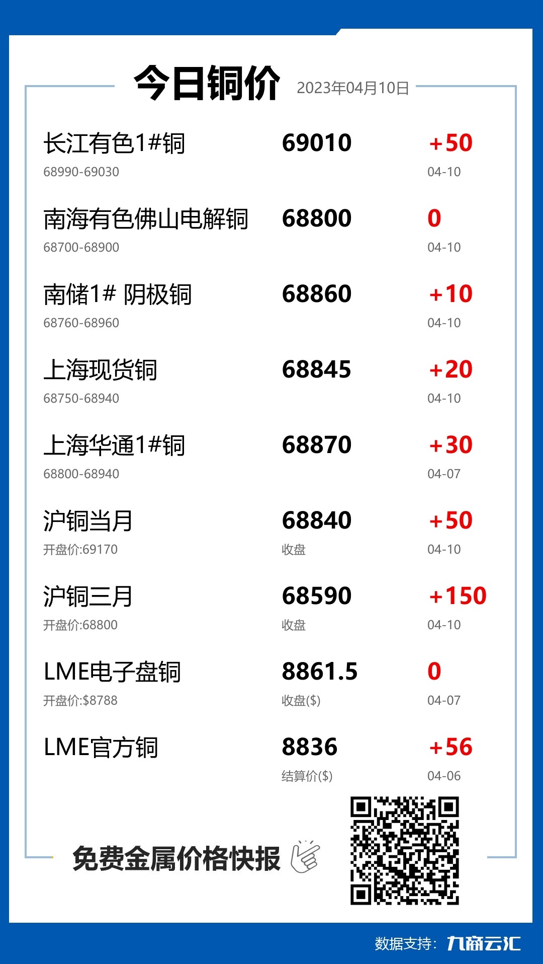 2023年04月10日云汇铜价行情:今日铜价上涨