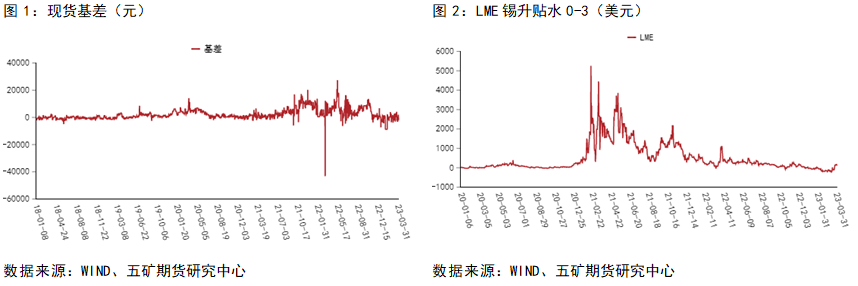 五礦期貨：光伏地產支撐消費，錫價預計寬幅震蕩延續