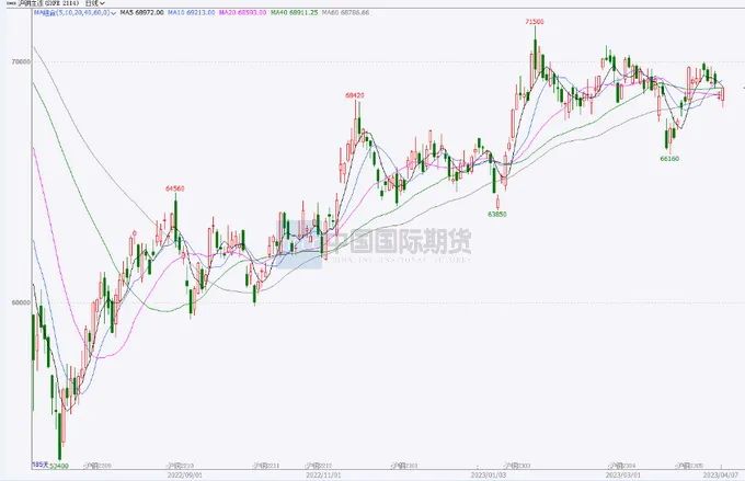 2023年4月中国国际期货铜月报：基本面强势  沪铜重心将抬升