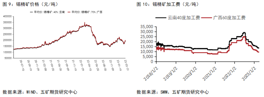 五礦期貨：光伏地產支撐消費，錫價預計寬幅震蕩延續