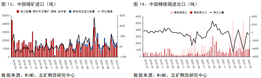 五礦期貨：光伏地產支撐消費，錫價預計寬幅震蕩延續