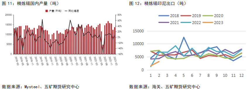 五礦期貨：光伏地產支撐消費，錫價預計寬幅震蕩延續