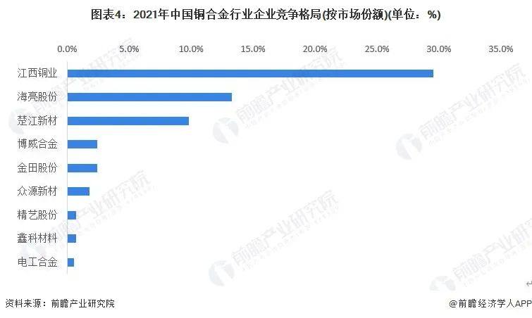 中国铜合金行业竞争格局及市场份额