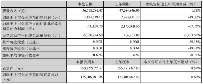 合金投资2023年第一季度净利119.75万同比下滑49.33% 汇兑损益减少