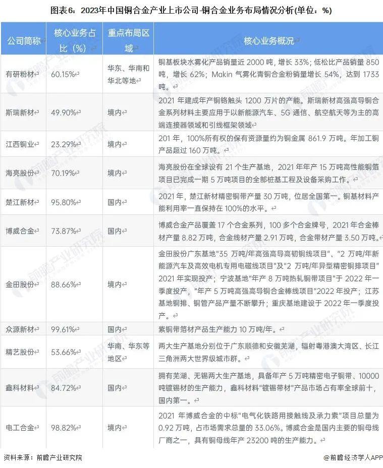 中国铜合金行业竞争格局及市场份额