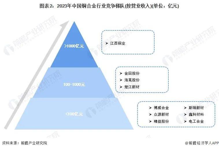 中国铜合金行业竞争格局及市场份额