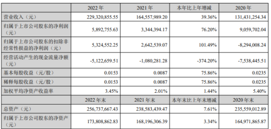 合金投资2022年净利589.28万同比增长76.2% 财务总监李建军薪酬5.35万