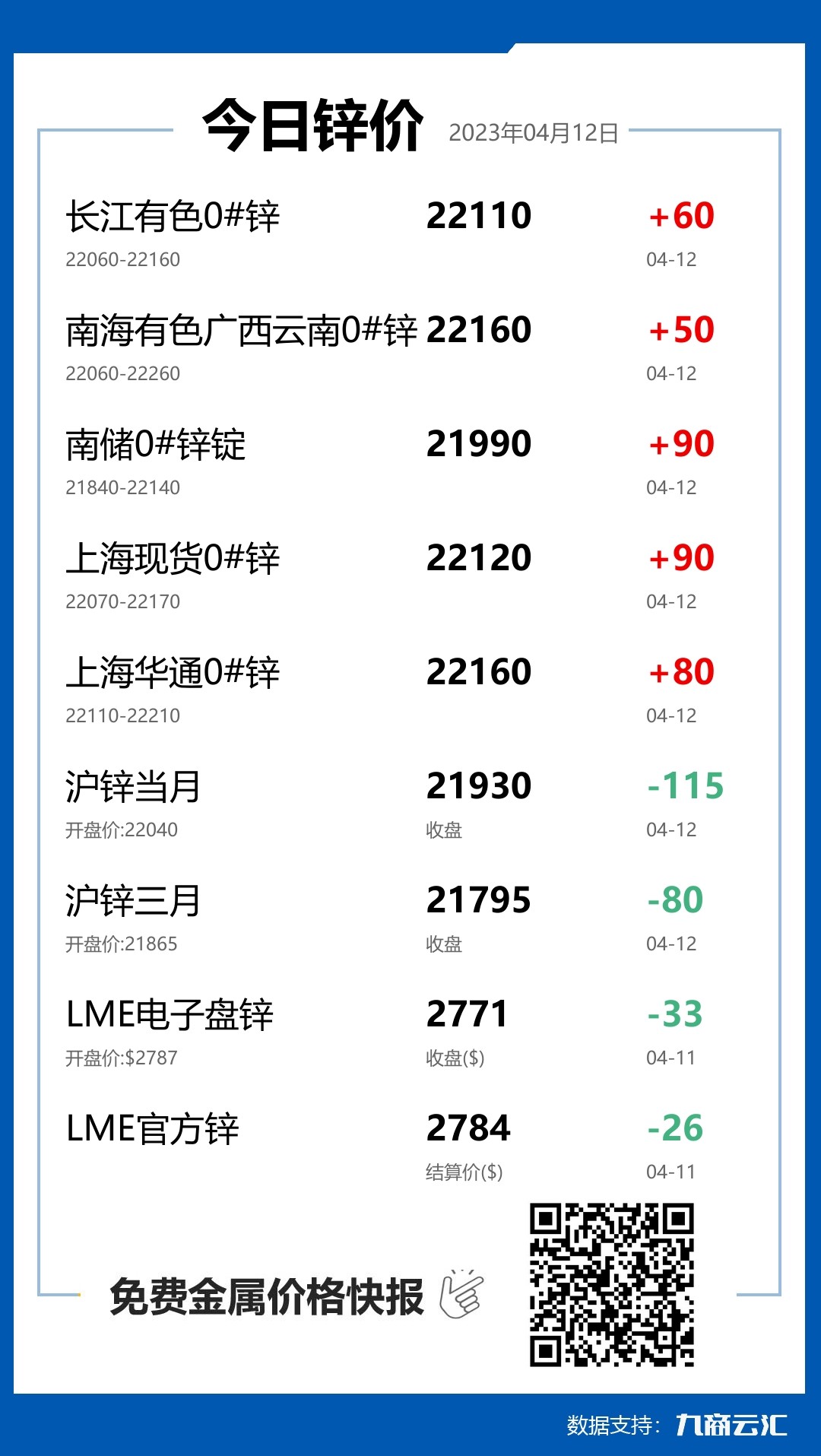 2023年04月12日雲匯鋅價行情:今日鋅價上漲