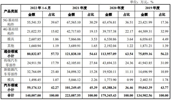 美利信开启申购 从事通信、汽车领域铝合金精密压铸件业务