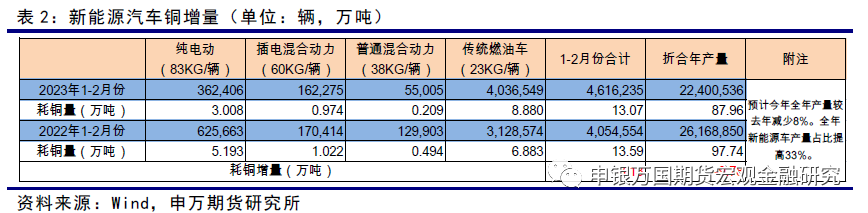 申銀萬國期貨：美聯儲加息接近尾聲，供求缺口支撐銅價