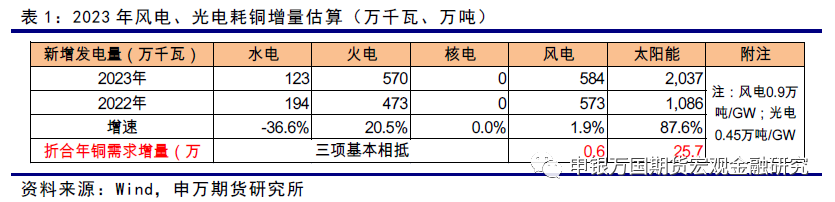 申银万国期货：美联储加息接近尾声，供求缺口支撑铜价