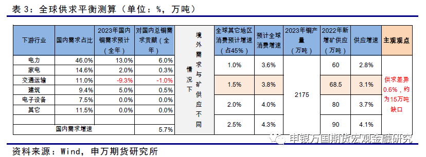 申銀萬國期貨：美聯儲加息接近尾聲，供求缺口支撐銅價