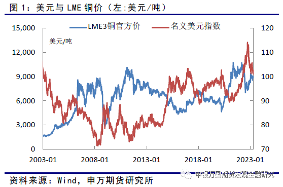 申銀萬國期貨：美聯儲加息接近尾聲，供求缺口支撐銅價