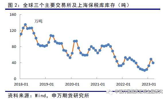 申银万国期货：美联储加息接近尾声，供求缺口支撑铜价